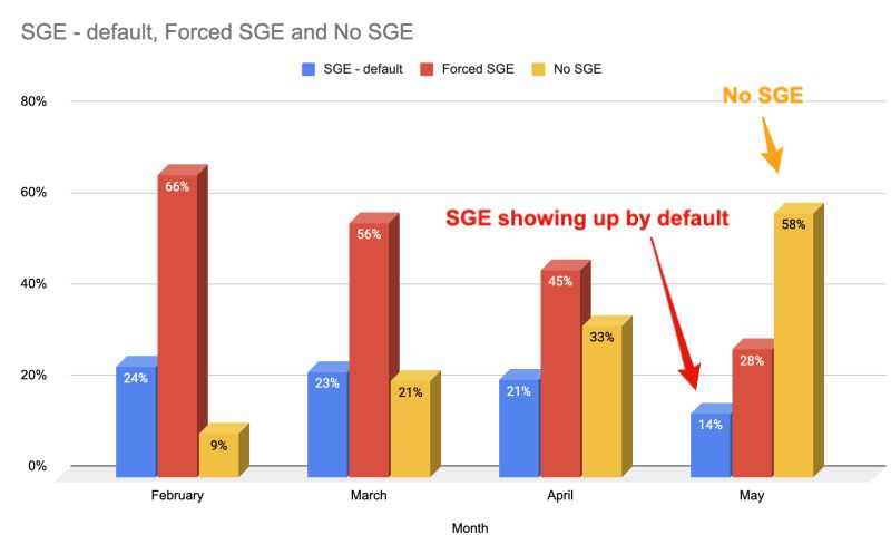 sge rollout