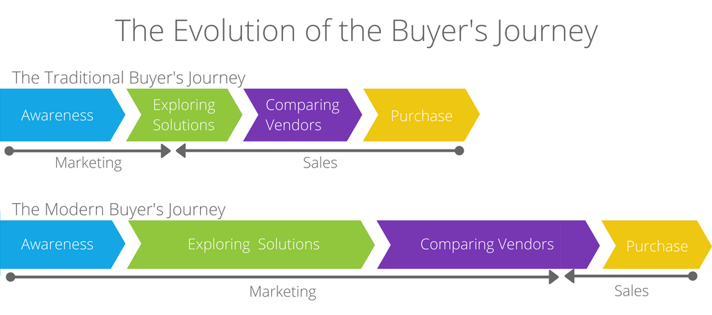 modern buyer journey chart