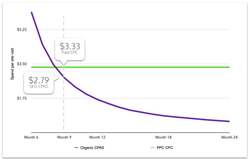 seo vs cpc spend