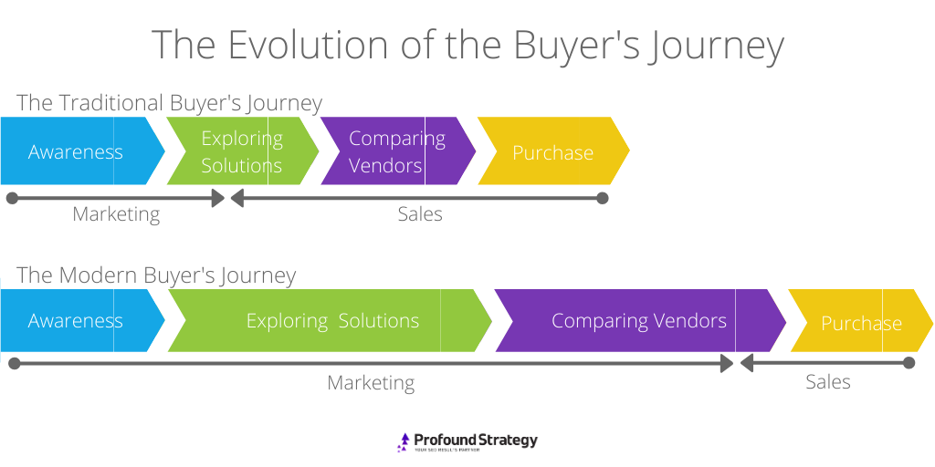 buyers journey evolution