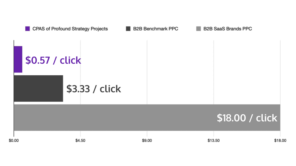 cost for traffic graph