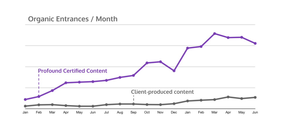 seo content growth graph