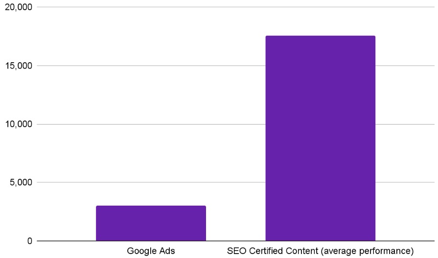 roi of seo vs ppc graph